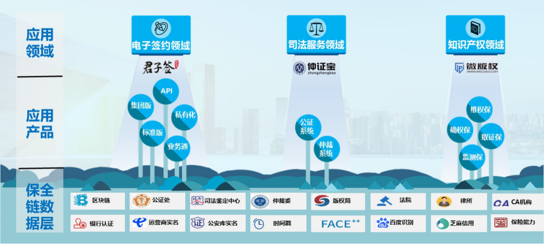 区块链司法电子数据存证 易保全让电子数据成为能对簿公堂的铁证